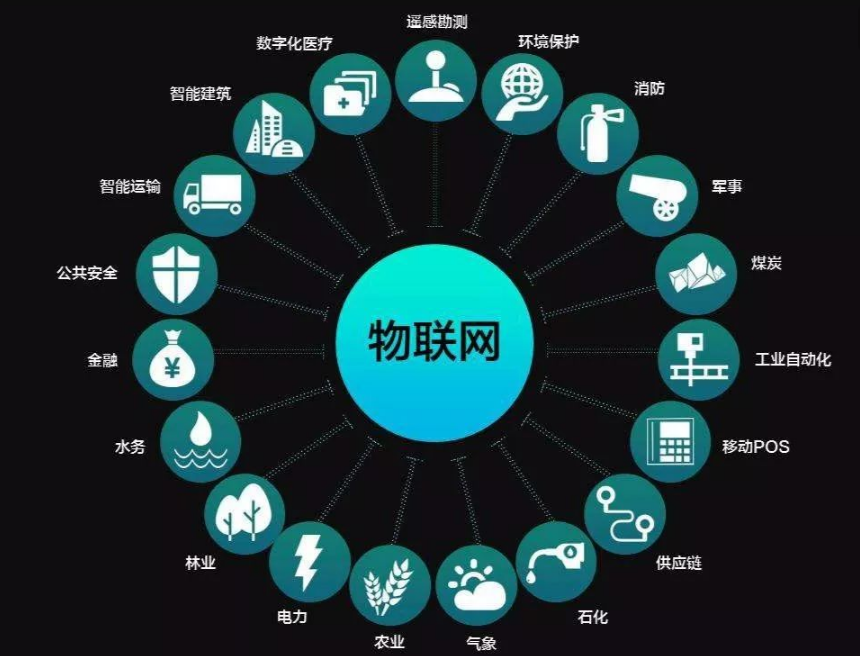 農業利用物聯網實現智慧化農業